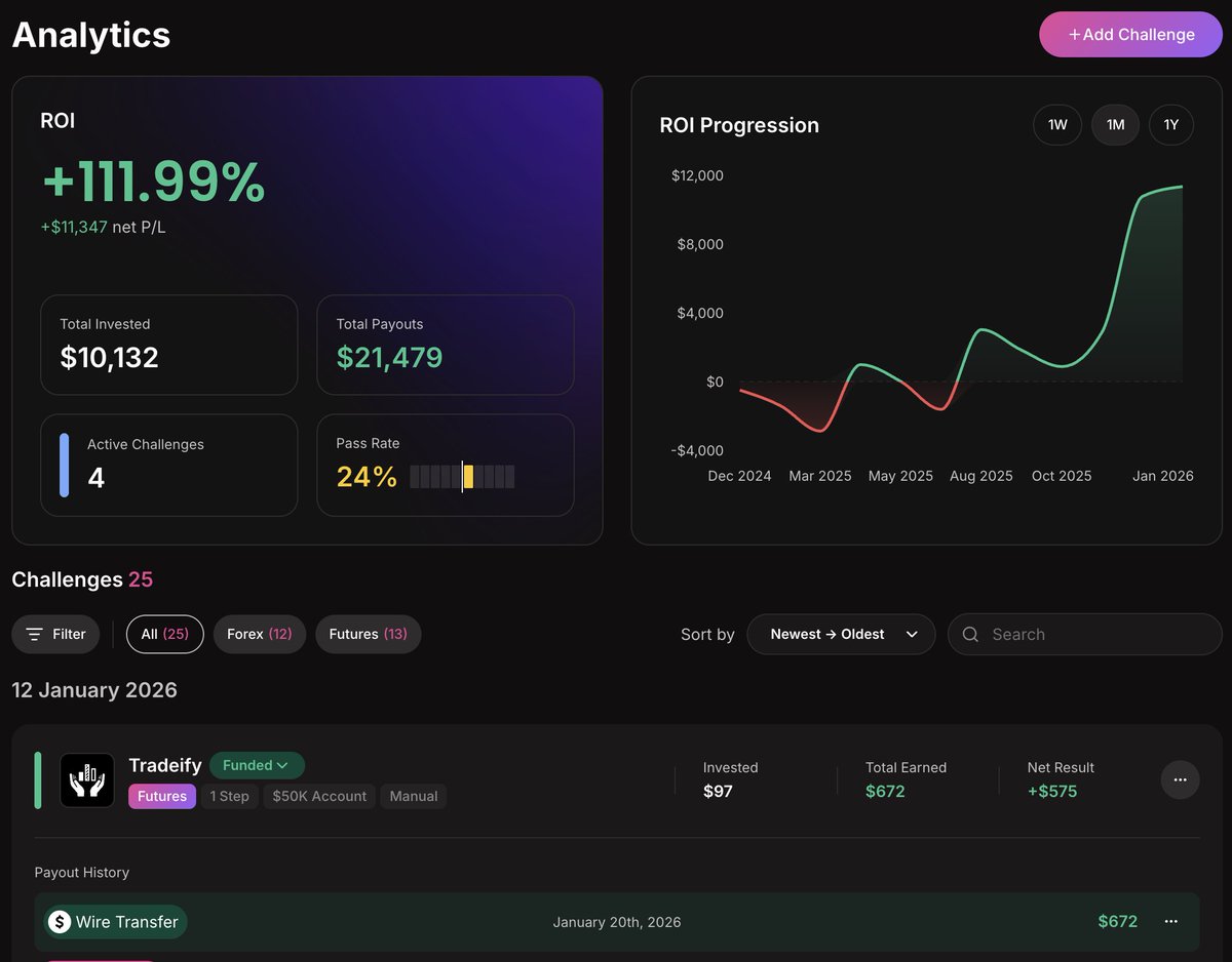 Over 20,000 challenges have already been added to Prop Firm Match dashboards 🔥

Track purchases, payouts, and performance — all in one place.

Bought from a ⭐ partner firm? Your challenges are added automatically.

Log in and check your dashboard 👀