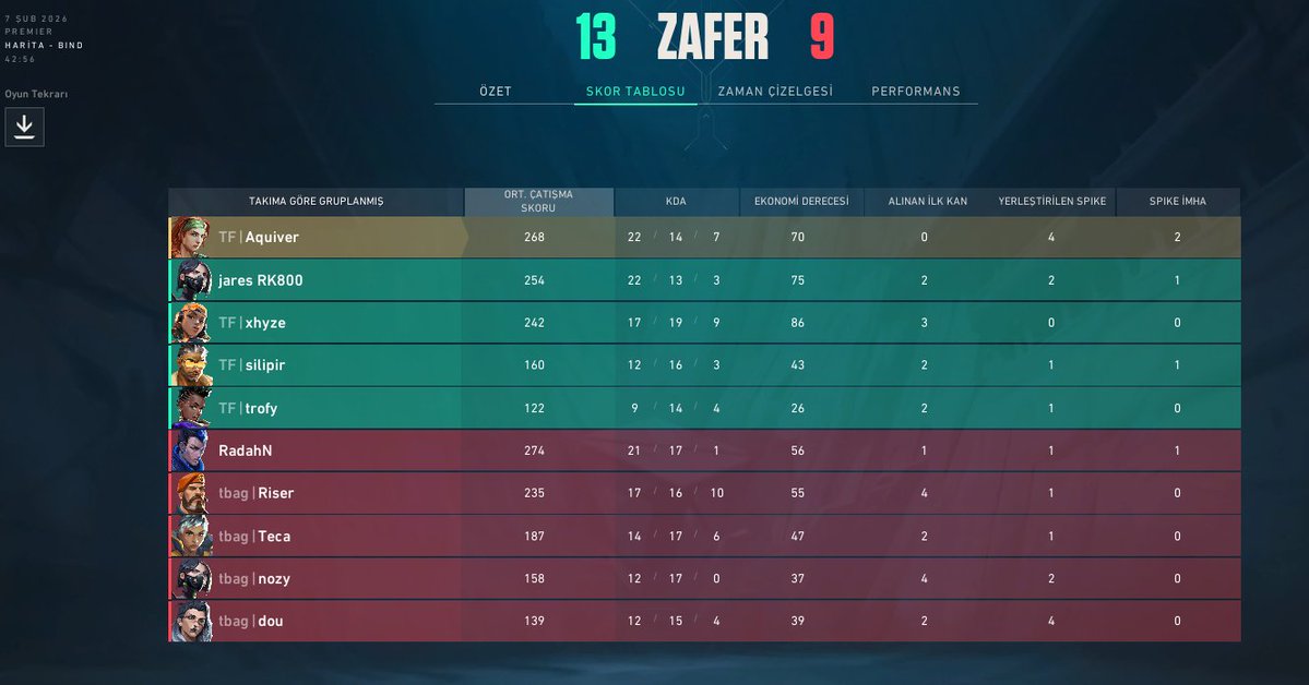 teamfactionmix's tweet image. PREMIER 4. HAFTA

13-9 @Haddinibilbaogg 
13-7 ONLYFANS 3

Haftayı 2-0 Kapatıyoruz. GGWP!