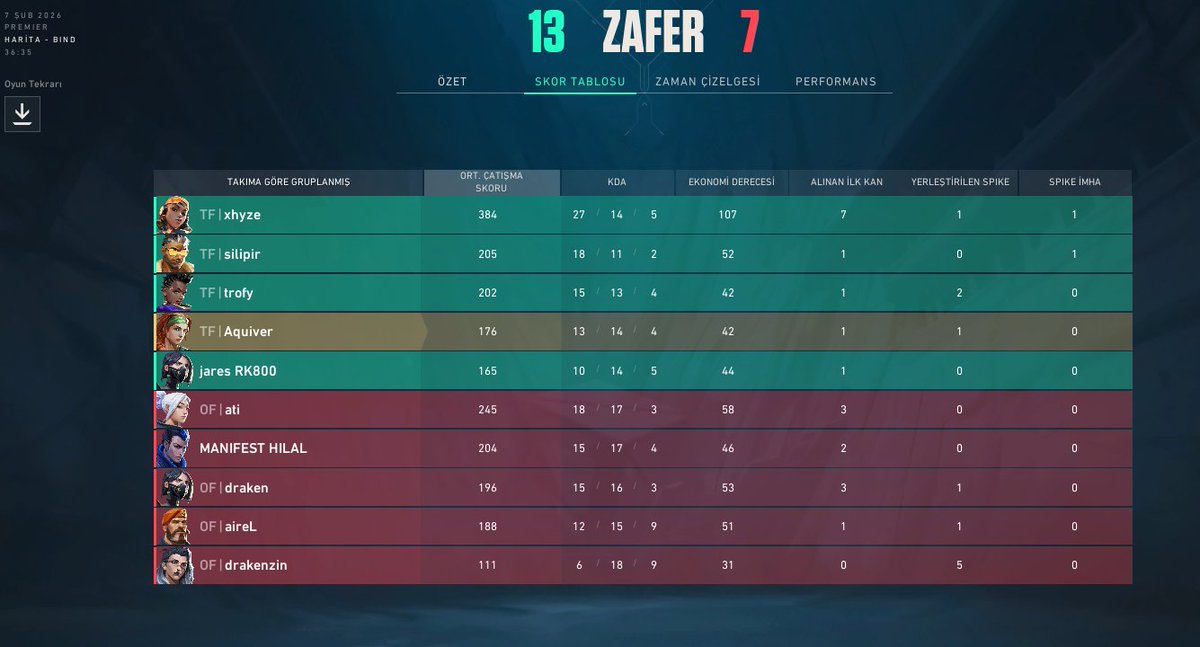 teamfactionmix's tweet image. PREMIER 4. HAFTA

13-9 @Haddinibilbaogg 
13-7 ONLYFANS 3

Haftayı 2-0 Kapatıyoruz. GGWP!