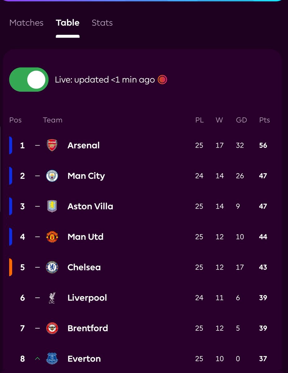 At a point this season, Liverpool was leading with 2 points, then It moved to 5 points. 

We lost to Villa and drew a few games to make the league competitive, but we were the Bottlers. 

Arsenal took over towards the end of October, and it's been fun, but where is that same