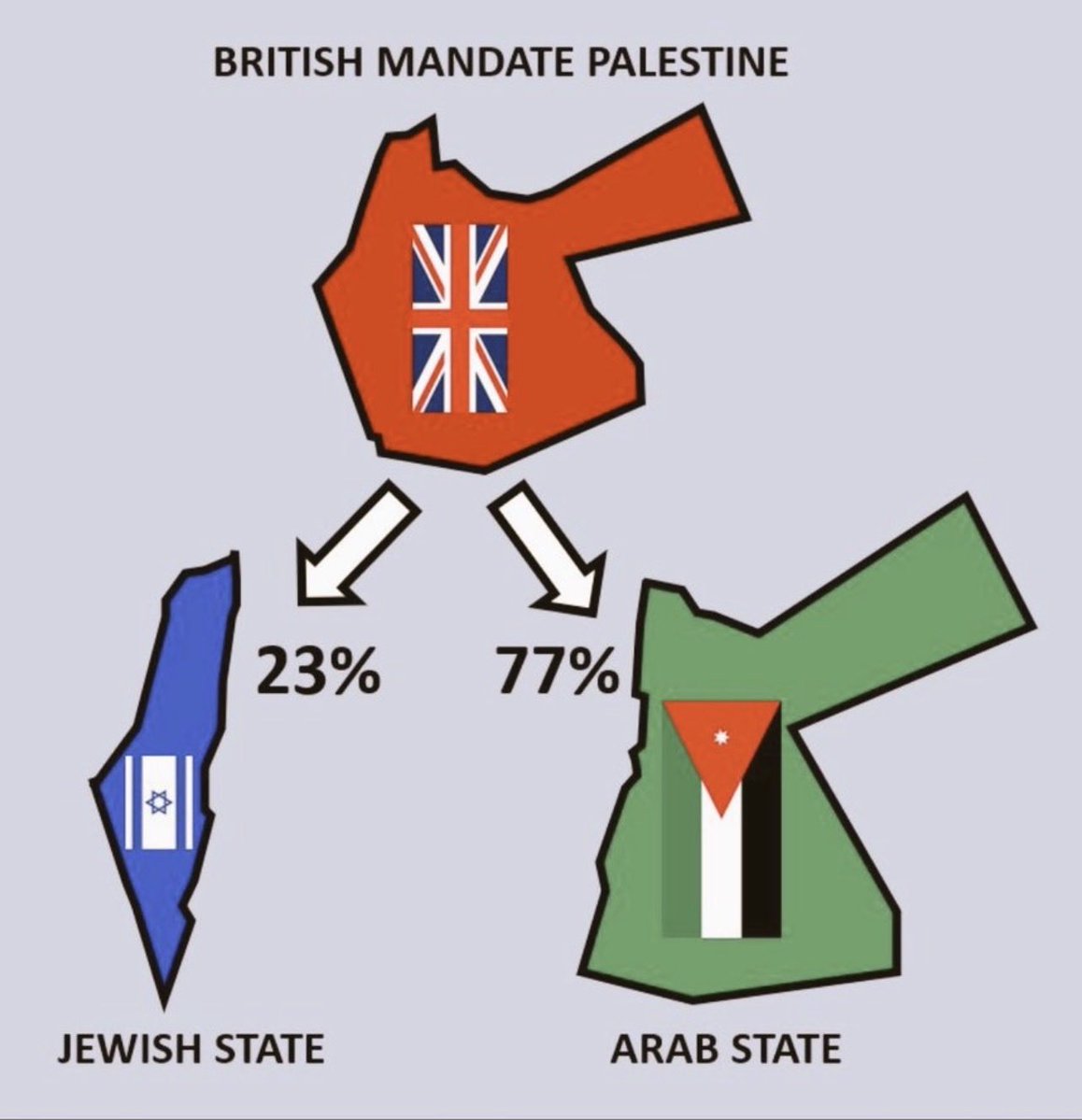 MichalSabra's tweet image. The original British Mandate of Palestine. No one ever mentions 77% of the land was given to the Arabs in what is now known as Jordan or that 80% of Jordan is made up of “Palestinians”.
C’mon people, open your eyes to the truth.