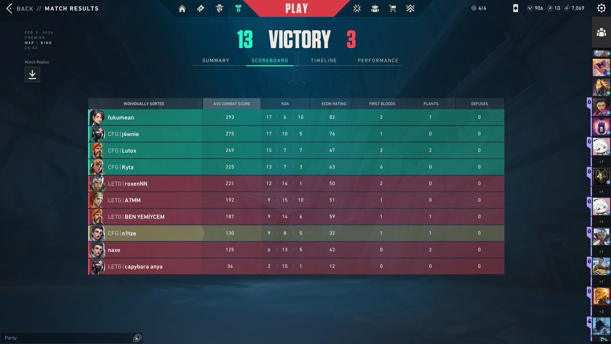 CONFIGSTARZ's tweet image. 13-3 vs Let Them Grow
13-4 vs @haberedersinknk 

Premier 4. haftayı 2-0 kapatıyoruz. Rakiplerin eline sağlık.