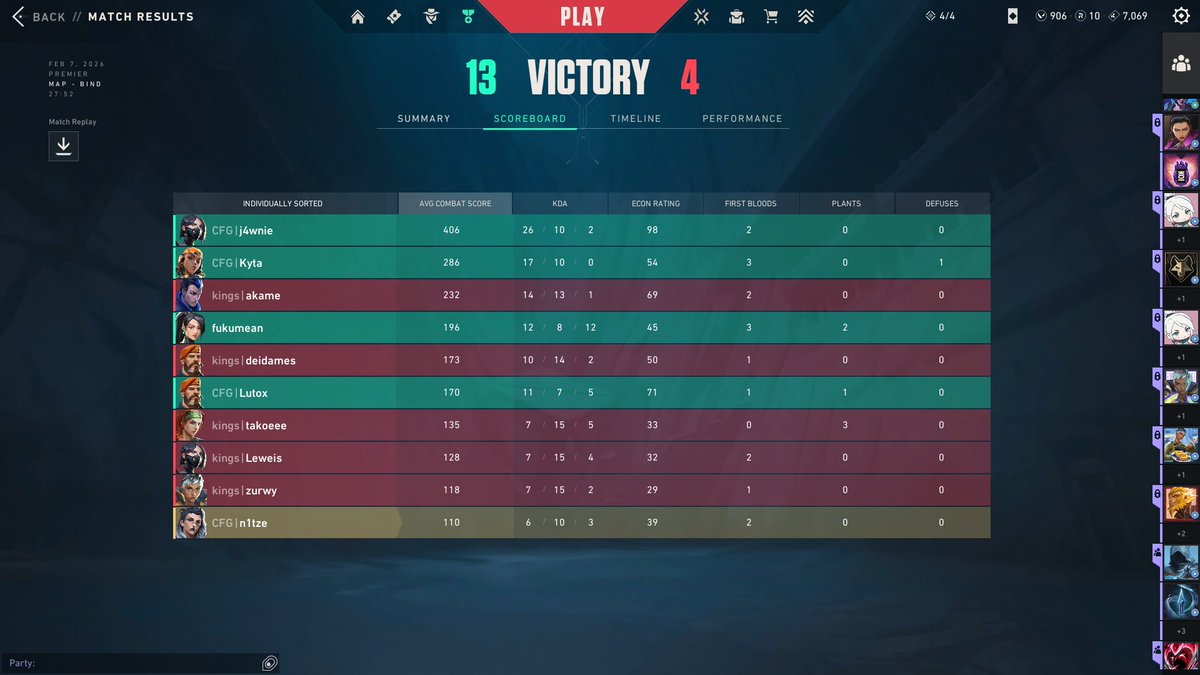 CONFIGSTARZ's tweet image. 13-3 vs Let Them Grow
13-4 vs @haberedersinknk 

Premier 4. haftayı 2-0 kapatıyoruz. Rakiplerin eline sağlık.