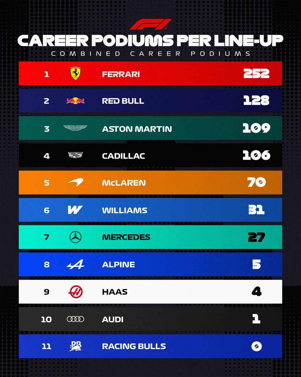44britcedes's tweet image. the way lewis hamilton would still be first on his own 😭😭 (202 podiums)