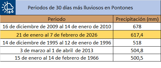 En Pontones desde el 21 de enero se acumulan 617 mm, una cifra que nunca se ha alcanzado en la serie de Pontones (1941-2026) en un periodo tan corto de tiempo y que en 30 días solo se ha superado como se muestra en la tabla en el episodio de diciembre de 2009 y enero de 2010