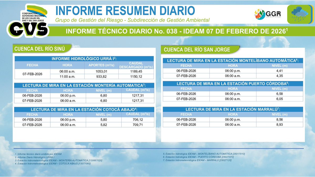 Il #CVSINFORMA | Conoce el reporte hidrológico de los Ríos Sinú y San Jorge, de nuestras estaciones de monitoreo en los diferentes puntos de los ríos para hoy 7 de febrero de 2026: