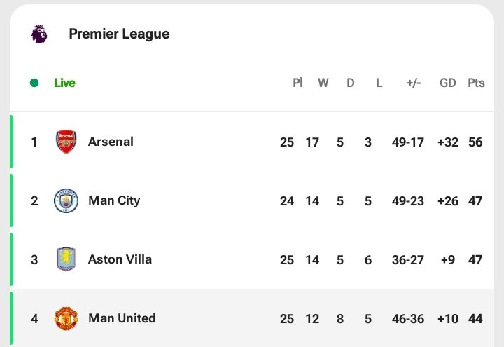 If your team no dey top 4, no follow us wake up tomorrow 🙏🏾