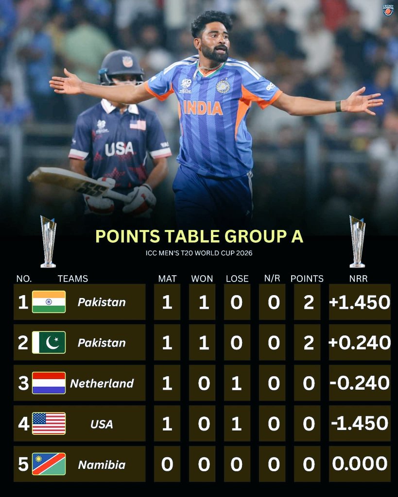 Laraib_Fatiima's tweet image. icc men’s t20 world cup 2026 – group a points table 📊🏏

#T20WorldCup2026
#GroupA
#PointsTable
#ICCMensT20WC
#CricketWorldCup