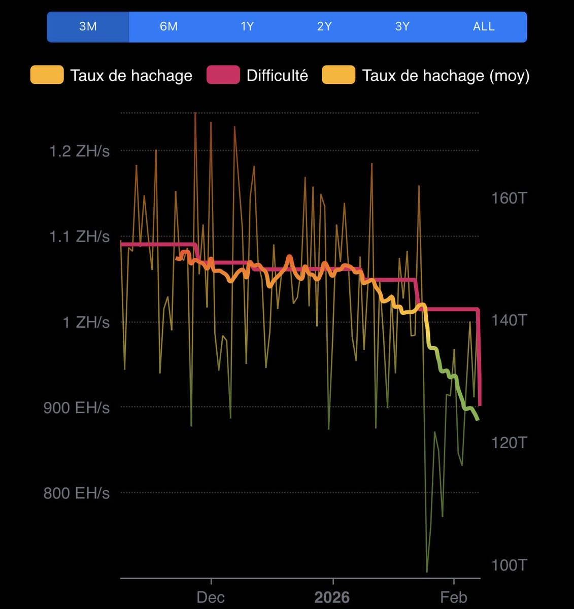 CryptoastMedia's tweet photo. 🔴 Bitcoin enregistre une baisse de 11,16 % de sa difficulté, la correction négative la plus forte depuis l'interdiction du minage en Chine en juillet 2021, et la dixième plus importante de son histoire, selon Mempool. https://t.co/yQEPhXeixX