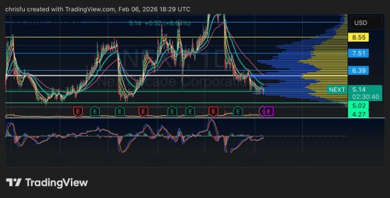 maksud144's tweet photo. $NEXT  

Natgas ticker that’s forming a triple bottom on the daily. 50dEma becoming weaker and price beginning to gain local MA support and continues to build a small bull divergence   

Extra bullish if this can remain over prior 5$ support an break this multi month bear channel that’s beginning to smooth out and form more of a base

https://t.co/gYiKWyH9z2