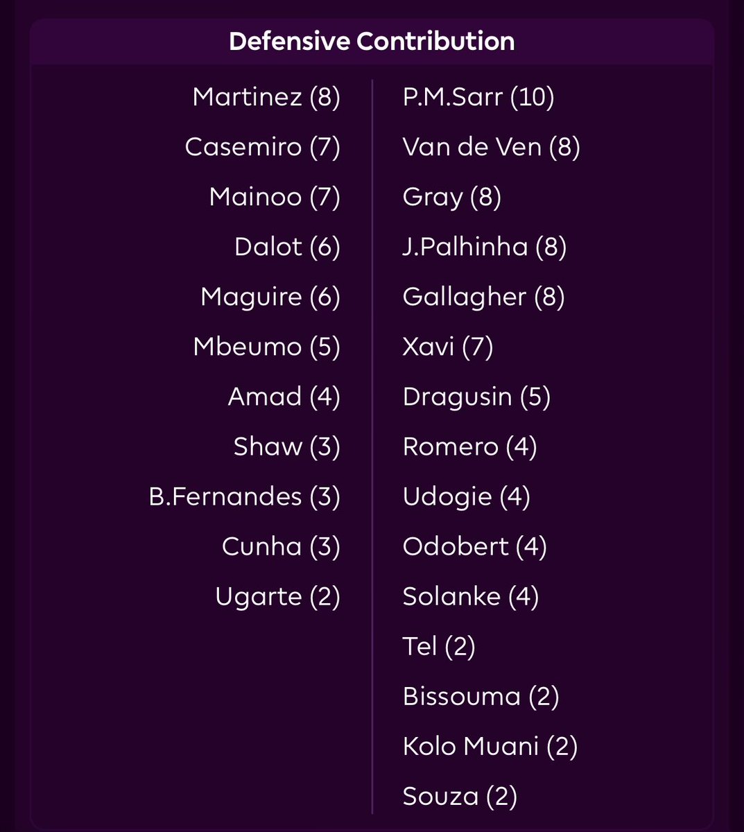pabs_101's tweet photo. @ManUtd v @SpursOfficial the first game this season no defensive contribution points awarded @OfficialFPL?

#FPL https://t.co/T1LLmTPwtW