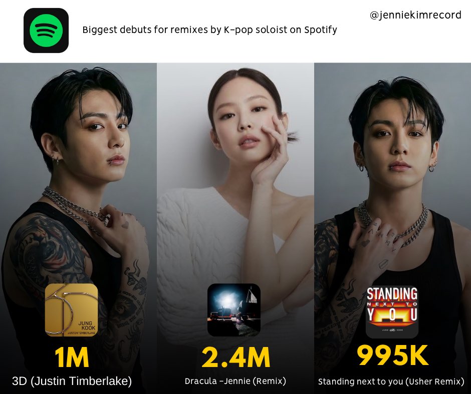 Biggest remix debuts by K-pop soloists on Spotify:

1. Dracula – #JENNIE (Remix) — 2.4M  
2. Standing Next to You (Usher Remix) — 1M  
3. 3D (Justin Timberlake Remix) — 995K