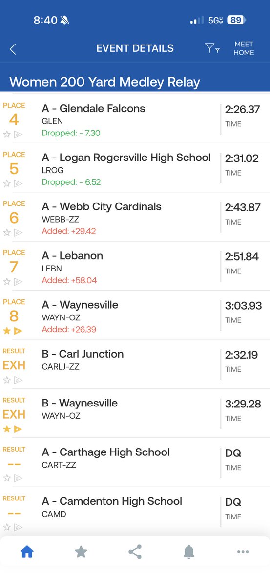 WHSTigerSwim's tweet photo. JV 200 Medley Relay results lady Tigers take 8th overall! https://t.co/PfKpM2Lh0d