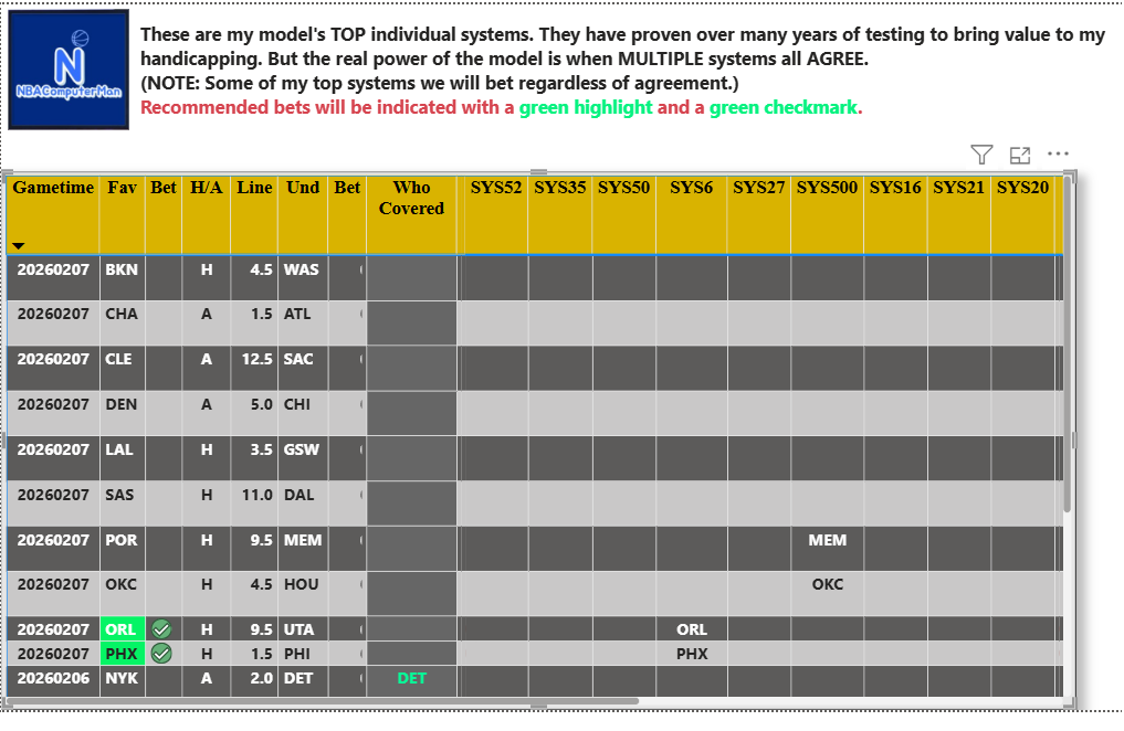 NBA_ComputerMan's tweet photo. NBA Picks for 2-7-26
Please re-tweet and like to help me grow!
#NBAPicks #NBATwitterLive #NBAX #Sportcoin #GamblingX #gamblingtwitter #nbapredictions #nbafreepicks #sportpicks
Did you win your bet?..Tip me here ==>Paypal - https://t.co/zcjhyCo6qo
Venmo - @NbaComputerman https://t.co/cCYqjdnLvO