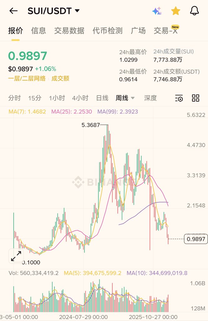 TingHu888's tweet photo. 我觉得 $SUI 可以到时候再说，不要预设价格。到时候可以等底部比特币在一个价位震荡一个月左右再看。我不知道大家有没有印象，22年比特币在底部16000震荡的时候，很多山寨还是继续腰斩的。 https://t.co/tx7PWhESyL