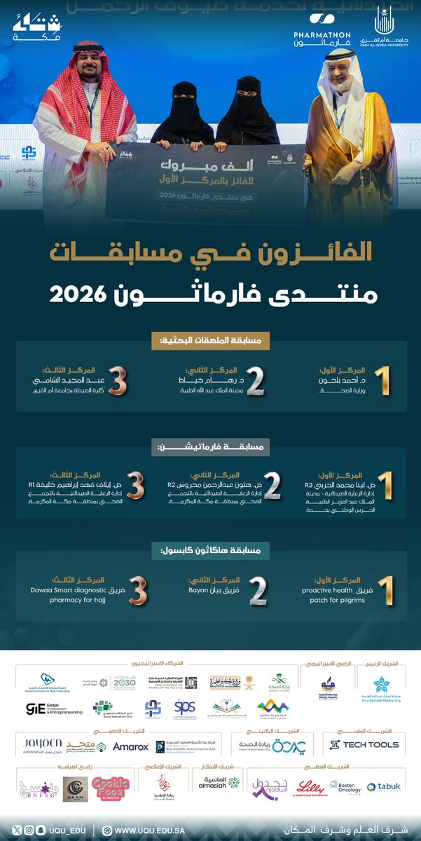 #خبر

اختتمت #جامعة_أم_القرى فعاليات النسخة الثانية من منتدى ⁧ #فارماثون⁩ 2026؛ بتتويج الباحثين والمبتكرين الفائزين في مسابقات وتحديات المنتدى؛ والمقام تحت شعار: "التميز في الرعاية الصحية الصيدلانيّة لخدمة ضيوف الرحمن"؛ ونثمِّن لكل الرعاة والشركاء والحضور مشاركتهم الفاعلة في