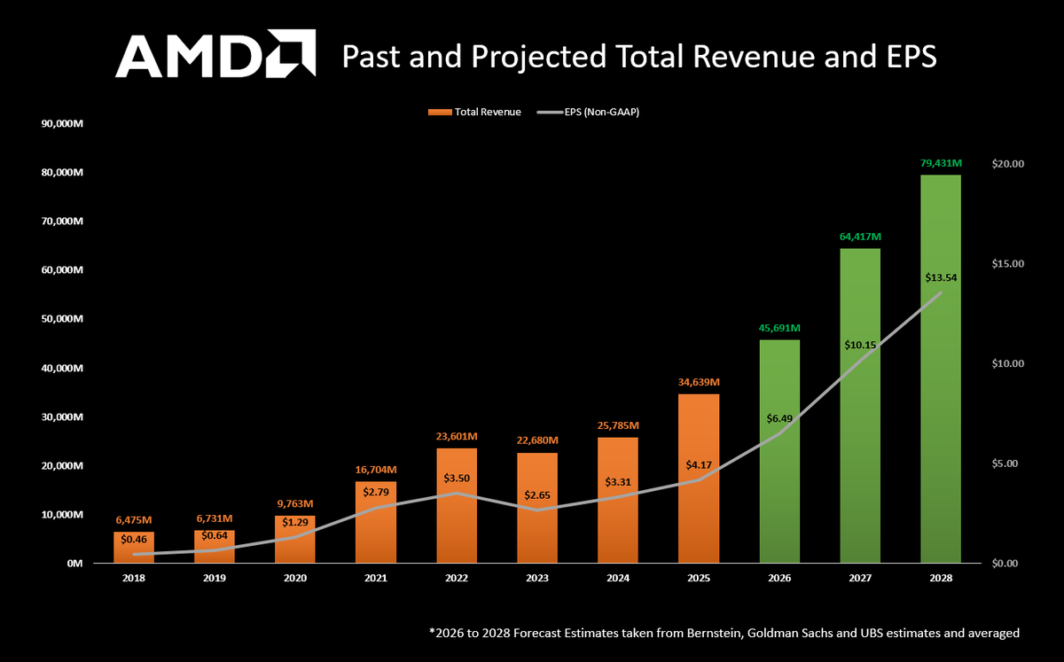 $AMD is an absolute beast in the making.... 🔥🔥🔥

Take a look at how much money they are going to make in the next 3 years and tell me why its not your biggest position in your portfolio....... 

*Analysts believe AMD will more than double revenues by the end of 2028 with a