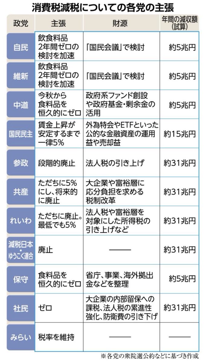 kasai_koichi's tweet photo. いかに財政を強靭化するか。

各党が減税や社会保険料の引下げを訴える中で、財源のあり方も批判を恐れず提案し、公約を打ち出したのは、中道改革連合です。

ぜひ各党の公約とも比べてみて下さい。

こちらも是非ご参考に💁
https://t.co/u6Mh5PzihI

#生活者ファースト
#中道改革連合 https://t.co/kagDprcgic