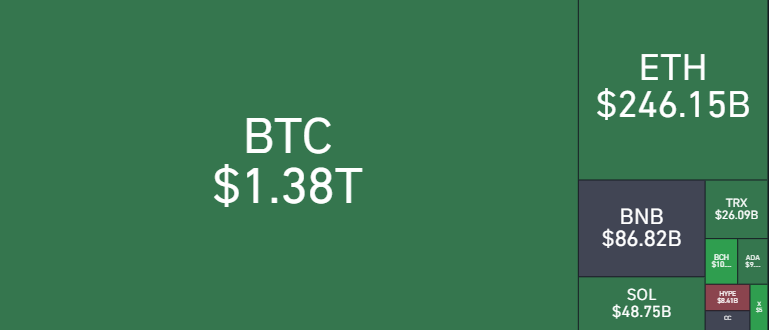 dsv465564's tweet photo. Last 24h Market Cap Shift

$BTC: +1.04%  
$ETH: +2.61%  
$BNB: -1.78%  
$SOL: +2.54%  
$TRX: +1.92%  
$BCH: +6.56%  
$ADA: +1.31%  
$HYPE: -3.34%  
$CC: -1.64%  
$XMR: +4.41%

The crypto market is showing a recovery today. Most major assets are bouncing back into green territory https://t.co/DNIFaa4Og8
