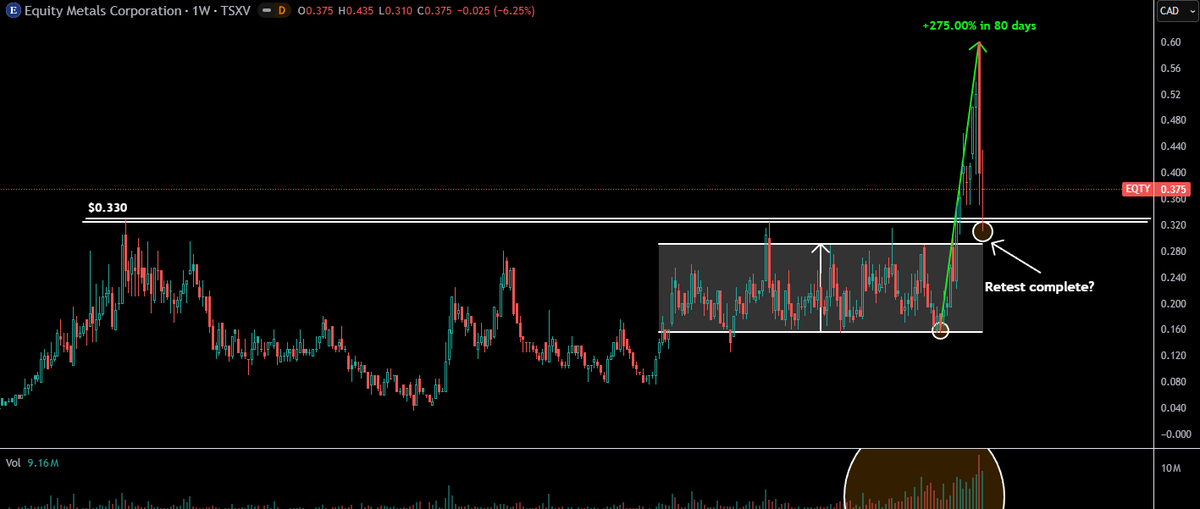 TheApeOfGoldST's tweet photo. $EQTY.v - Equity Metals Corp

Chart #1: $EQTY / #SILVER RATIO

Chart #2: $EQTY Weekly

Chart #3: $EQTY zoomed in on the daily with indicators. (Very attractive entry IMO)

Best short term upside out of the #Silver #bullrunners imo. But that window can close fast, just look at yesterdays performance, +20.97%!!