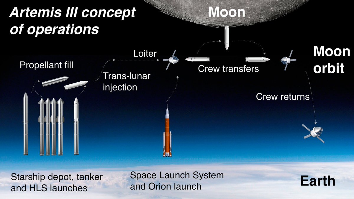 marcelvanlil's tweet photo. The Starship will go to the moon together with the SLS, where the Starship will land and the crew will return in the Orion capsule and this will happen in 2027. https://t.co/BjohPcfqh2