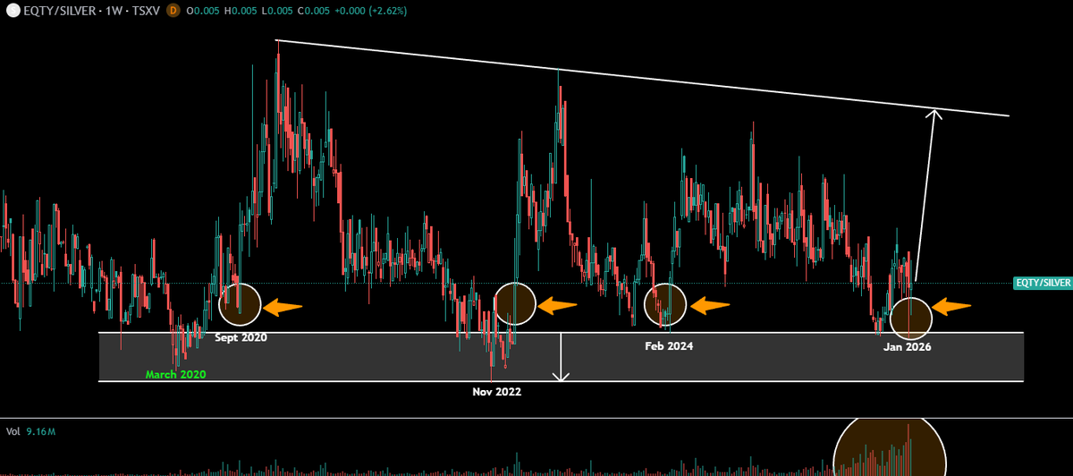 TheApeOfGoldST's tweet photo. $EQTY.v - Equity Metals Corp

Chart #1: $EQTY / #SILVER RATIO

Chart #2: $EQTY Weekly

Chart #3: $EQTY zoomed in on the daily with indicators. (Very attractive entry IMO)

Best short term upside out of the #Silver #bullrunners imo. But that window can close fast, just look at yesterdays performance, +20.97%!!