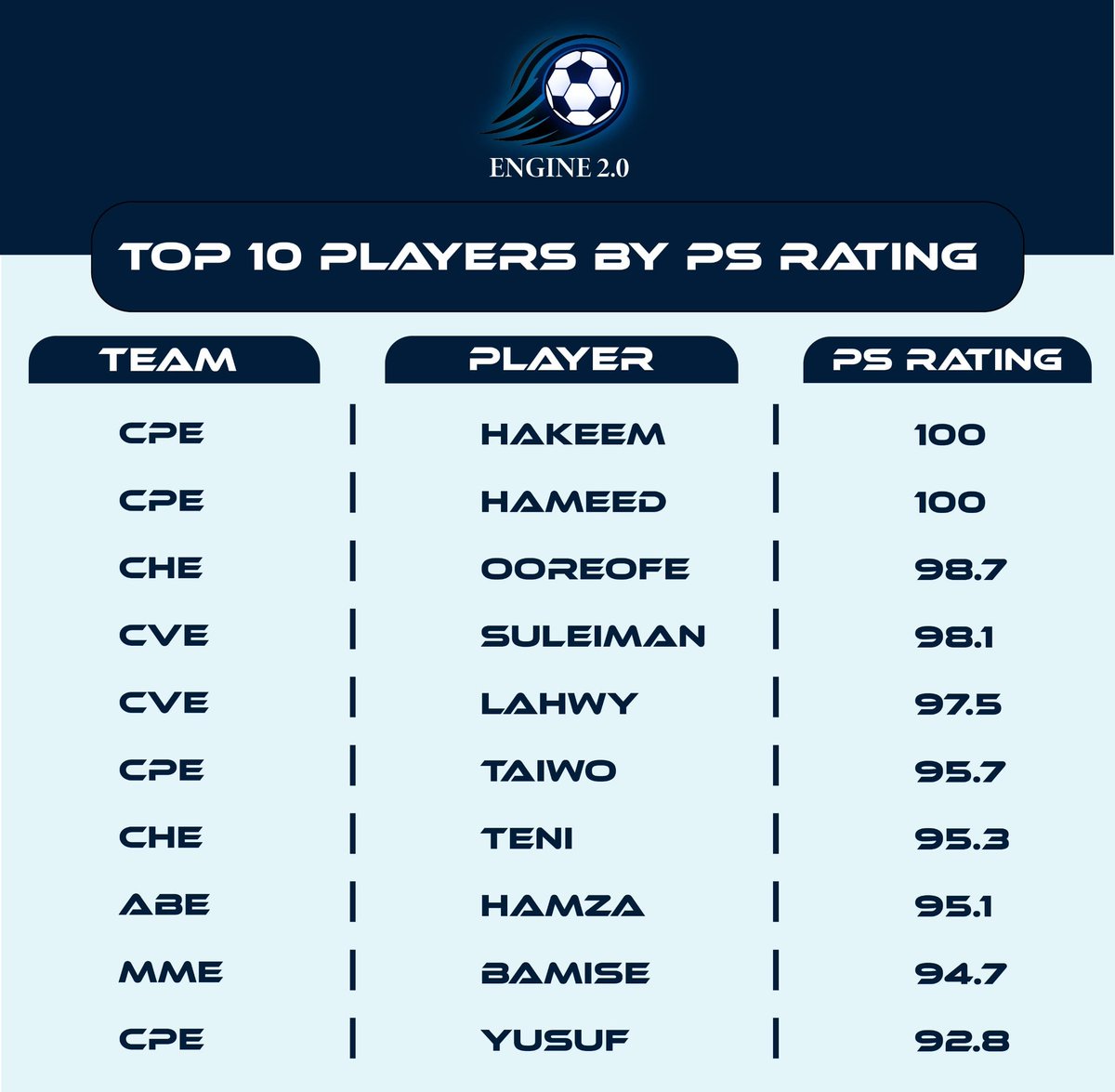 Engine2_0's tweet image. The rankings are in! Engine 2.0 breaks down the Top 10 players by PS Rating, where every point was earned on the pitch. Some names were expected, some might surprise you—but one thing’s clear: consistency wins.