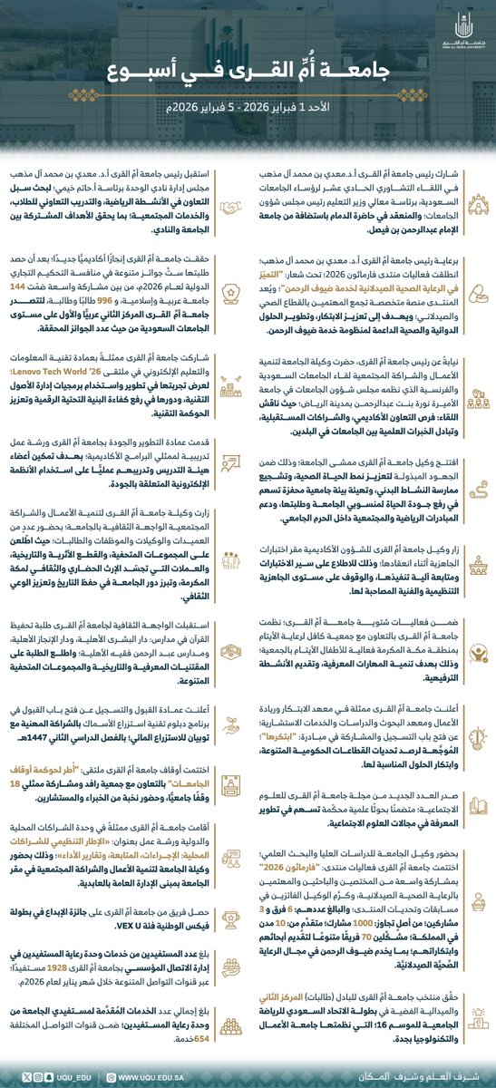 برعاية رئيس #جامعة_أم_القرى أ.د. معدي بن محمد آل مذهب؛ اختُتمت فعاليات منتدى #فارماثون في نسخته الثانية؛ وشاركت الجامعة في اللقاء التشاوري الحادي عشر لرؤساء الجامعات السعودية؛ فيما حققت الجامعة المركز الأول على مستوى الجامعات السعودية، والمركز الثاني على مستوى الجامعات العربية من