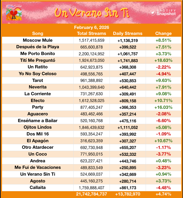 SnapshotSpotify's tweet photo. "Un Verano Sin Ti" by Bad Bunny received 13,782,970 streams on Spotify yesterday [+4.74%] — its BEST DAY in over 2.5 YEARS!

"Tití Me Preguntó" was the biggest gainer, up 18.63% with 1,741,883 streams! https://t.co/x2FiK2F6WB