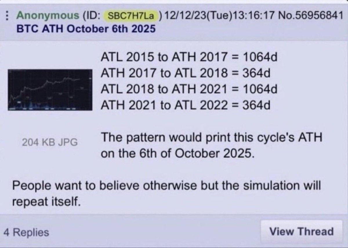 Cointelegraph's tweet photo. 🚨 THROWBACK: Remember when a random 4chan post almost predicted the precise top?

If the prediction repeats, the next ATH would be 364 days from the last top. https://t.co/hVEZ22dwK6