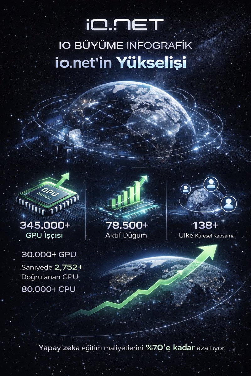 IO.NET büyüyor 🚀
138+ ülkede, 345K+ GPU işçisi ve 78K+ aktif düğümle
merkeziyetsiz compute gücünü yeniden tanımlıyor.

Yapay zekâ eğitimi artık daha hızlı, daha ucuz.
io.net’in yükselişi 🌍⚡

<a href="/ionet/">io.net</a> <a href="/ionet_tr/">IO.net TR</a>