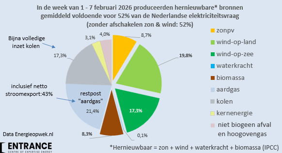 Week 5. Voor het eerst dit jaar produceerden hernieuwbare bronnen meer elektriciteit dan 50% van de NL stroomvraag.
Dankzij de drie overgebleven kolencentrales bespaarde NL 100 miljoen m3 aardgas.
Opnieuw veel stroomexport: gemiddeld (netto) 3300 MW.
#grafiekvandedag