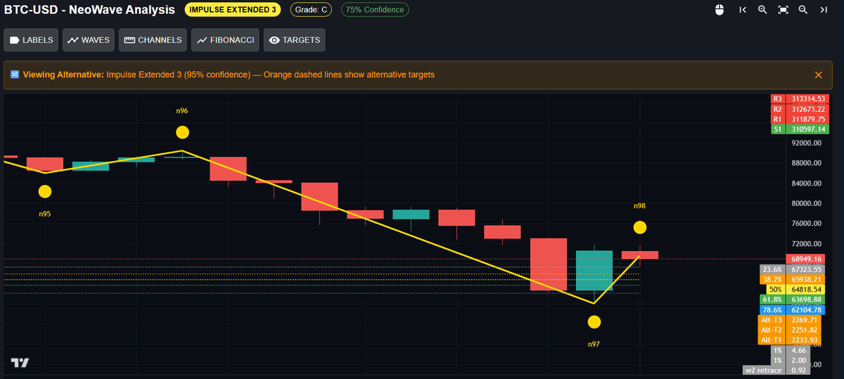 ParasGarg395's tweet photo. Bitcoin(BTC)- $68,949.16
Possible Wave Target - $75,679.47
Pattern Invalid Below - $63,433.22
#EducationalPurposeOnly #LearningAndSharing #NoRecommendation #AdvancedNeoWaveAnalysis https://t.co/GVHUMwJLsw