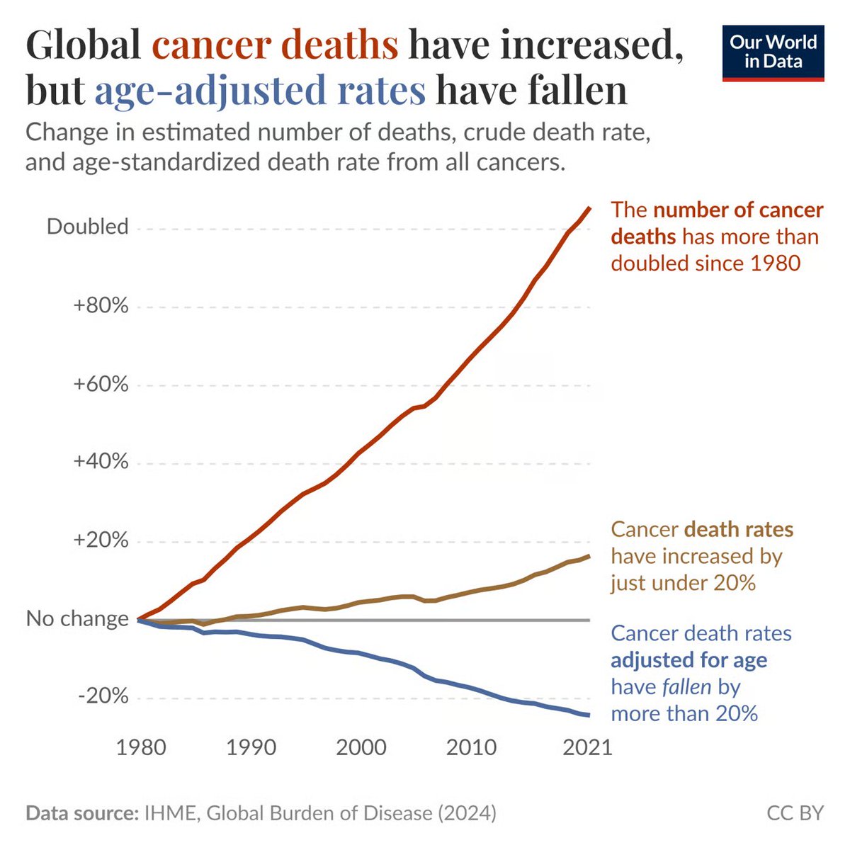 Cada vez más personas mueren por cáncer en términos absolutos (porque hay muchas más personas que antes).

Las tasas de cáncer también han aumentado, porque la edad media es mucho mayor que antes.

Pero las tasas de cáncer ajustadas por edad se han reducido un 20%.

En resumen: