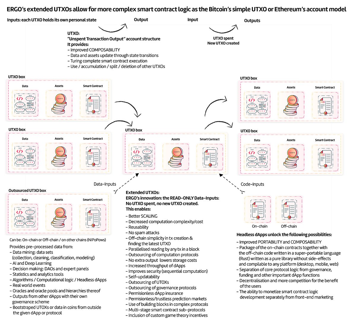 #eUTXO, ağ güvenliğini artırır ve basitleştirir ve zincir dışı protokollerle uyumluluğu büyük ölçüde iyileştirir. #Ergo ağı, güçlü, güvenli, deflasyonist, ekonomik olarak sürdürülebilir ve gerçek dünya odaklı olmayı hedefler.

#PoCoP $ERG #Ergo
