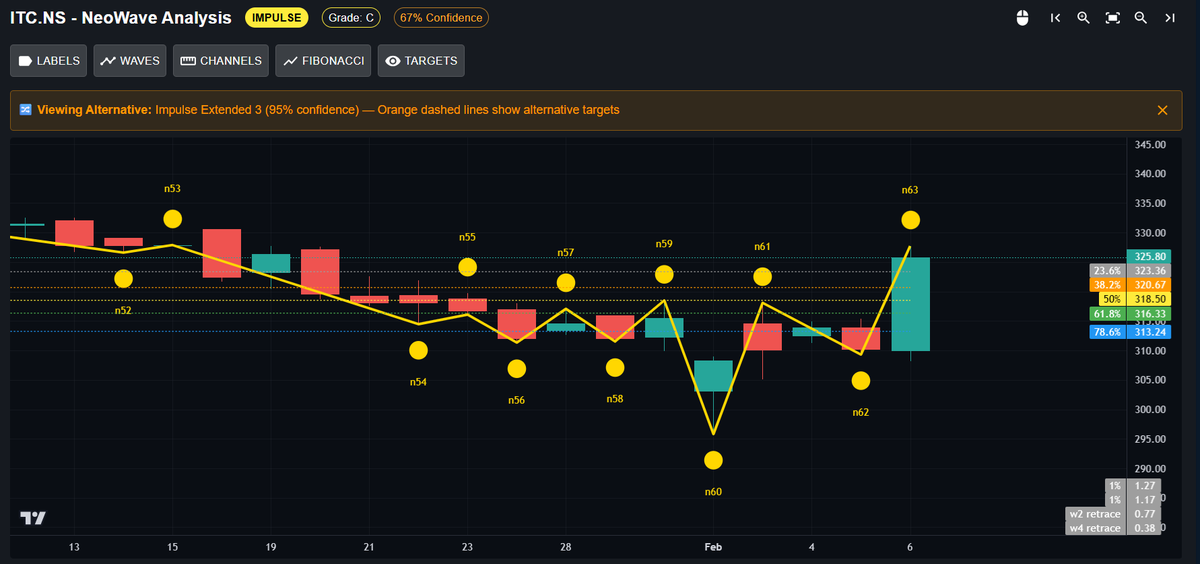 ParasGarg395's tweet photo. ITC - 325.80
Possible Wave Target - 397.33
Pattern Invalid Below - 299.74
#EducationalPurposeOnly
#LearningAndSharing
#NoRecommendation
#AdvancedNeoWaveAnalysis https://t.co/NGuOvTQp9T