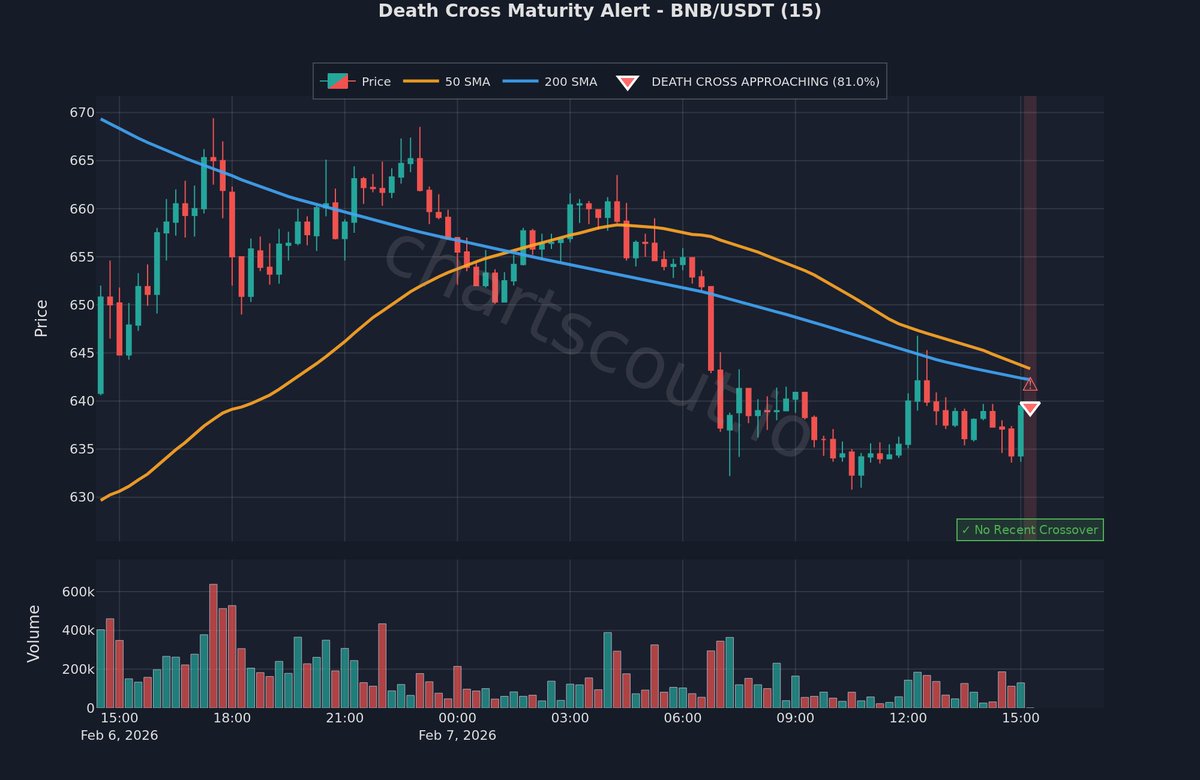 ChartScout_bot's tweet image. ⚡ Technical crossover in progress

$BNB | 15m | Bybit
📊 Maturity: 81.0%

50 SMA is getting close to crossing BELOW 200 SMA

⚡ ** Monitor closely for the actual crossover!

#CryptoTrading #ChartWatch