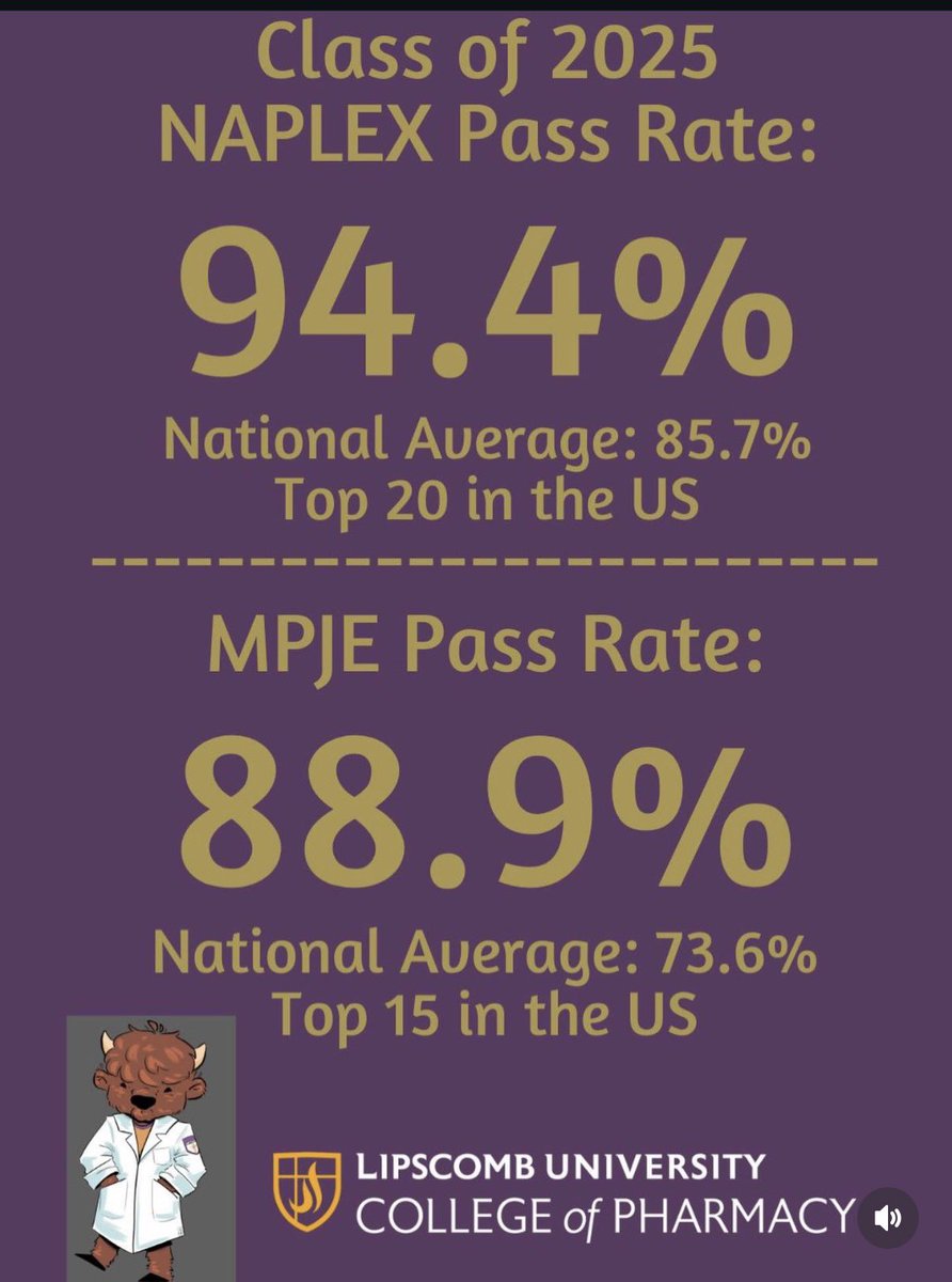 LipscombPharmD's tweet photo. The Class of 2025 delivered on our standard of excellence. ✨

We are exceptionally proud of their hard work and dedication which led to these results. 🤘🦬 https://t.co/eoQZPk8Y4u