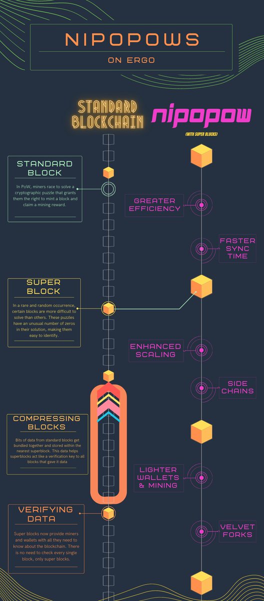 NIPoPoWs - Blok zincirinin tamamını indirmeden blok zinciri olaylarının etkili bir şekilde doğrulanmasına izin vererek hafif istemcileri ve gerçekten merkezi olmayan uygulamaları (dApps) etkinleştirir, ölçeklenebilirliği ve kullanılabilirliği artırır.

 #Ergo $ERG  #PoCoP