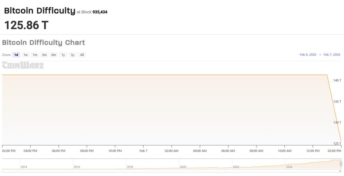 🔥 Độ khó đào $BTC bất ngờ giảm mạnh nhất kể từ khi Trung Quốc cấm đào coin

• Độ khó đào Bitcoin bất ngờ giảm hơn 11.1% (từ 141.6T xuống 125.8T)
-> đây là lần giảm mạnh nhất kể từ tháng 07/2021, thời điểm Trung Quốc cấm đào coin

Điều này đồng nghĩa