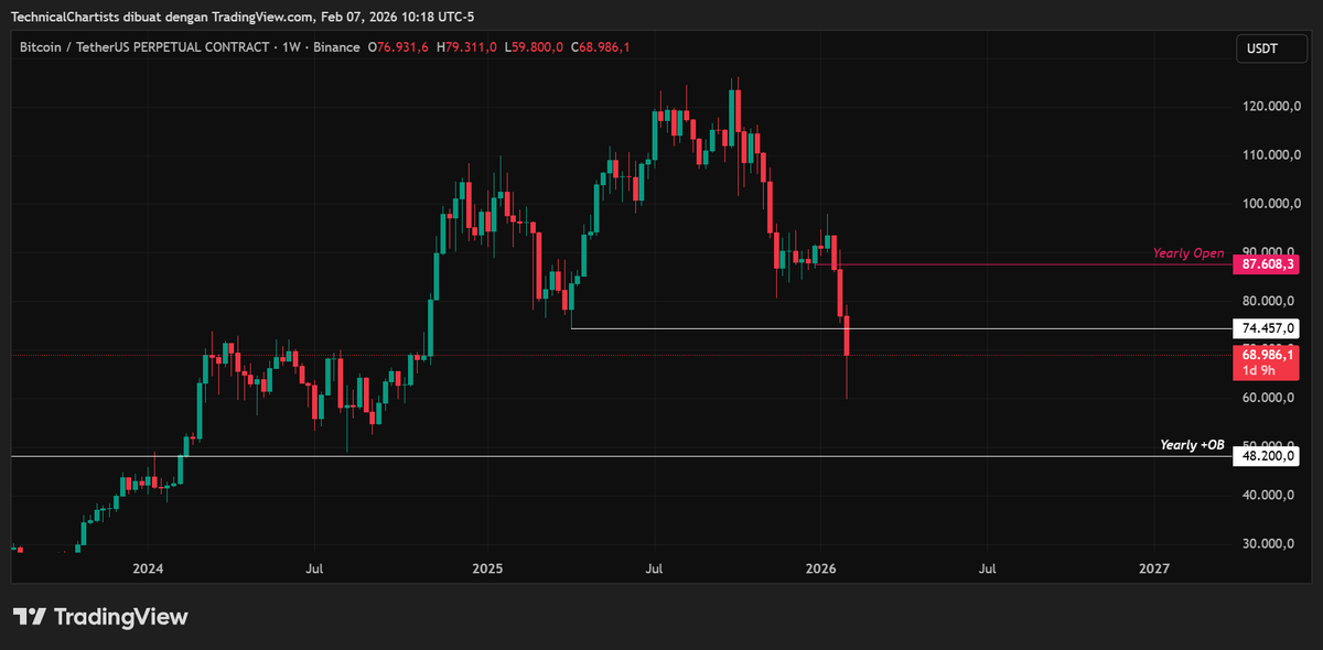 ChartTalkX's tweet image. $BTC after the massive dump, we eventually got solid retracement until $71k. I don't think the bottom is in just yet, since we do not have any confirmation. Market structure overall is still bearish. However, weekly close above $74.5k will once again open up possibility of going…