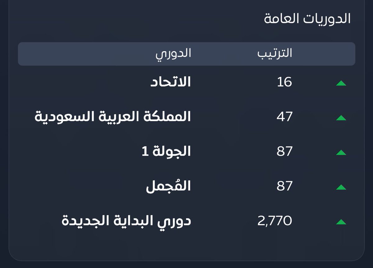 من 10 جولات وانا سهم أخضر ✅🔝

الترتيب الحالي : 87 

باقي لي 4 لاعبين اليوم تقدم أكثر بأذن الله 🥶

 #فانتزي_دوري_روشن