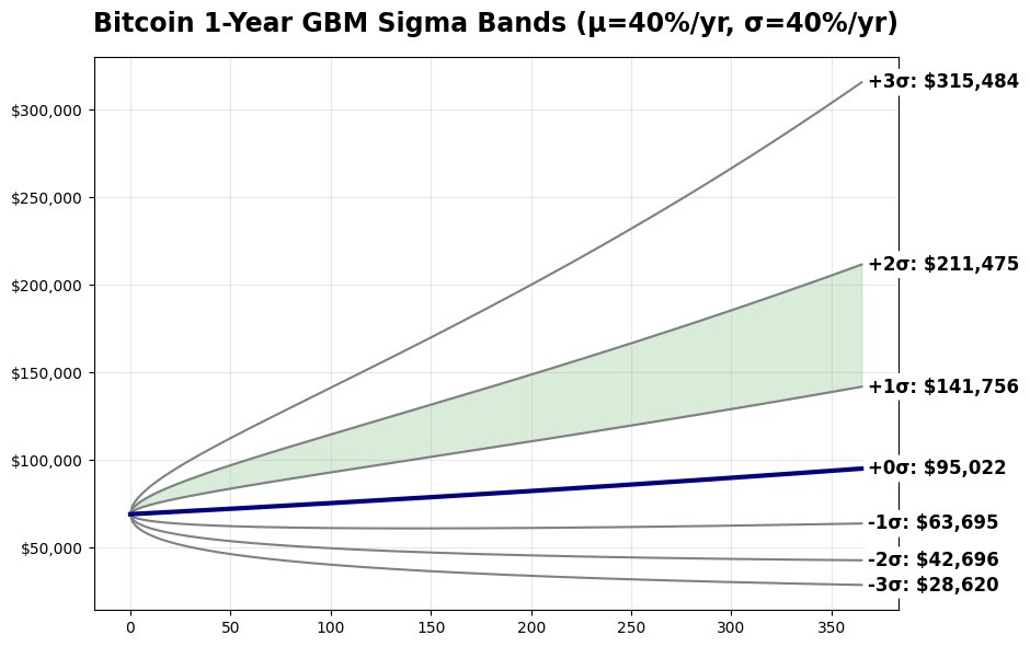 Straight talk about what’s next.

Let’s look at a simple Brownian motion exercise and assume some reversion from the recent downturn. 

I think that puts us in the $150,000–$200,000 range a year from now.