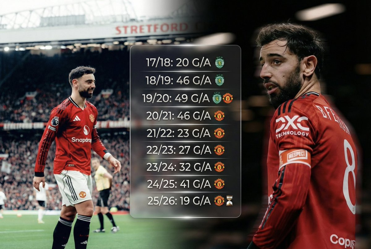 Surreal a regularidade do Bruno Fernandes. São 9 temporadas seguidas entregando números absurdos por Sporting e Manchester United.

Merecia demais um grande título pra coroar toda a bola que tem jogado nos últimos anos.