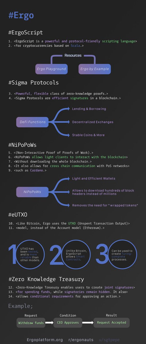 ErgoScript Dili - Sigma Protokollerine (Σ-protokolleri) dayalı güçlü, protokol dostu bir betik dili. Kullanıcıların coin kullanımı için karmaşık koşulları tanımlamasına olanak tanır (örneğin, kim, ne zaman ve hangi koşullar altında harcama yapabilir).

#Ergo #PoCoP $ERG