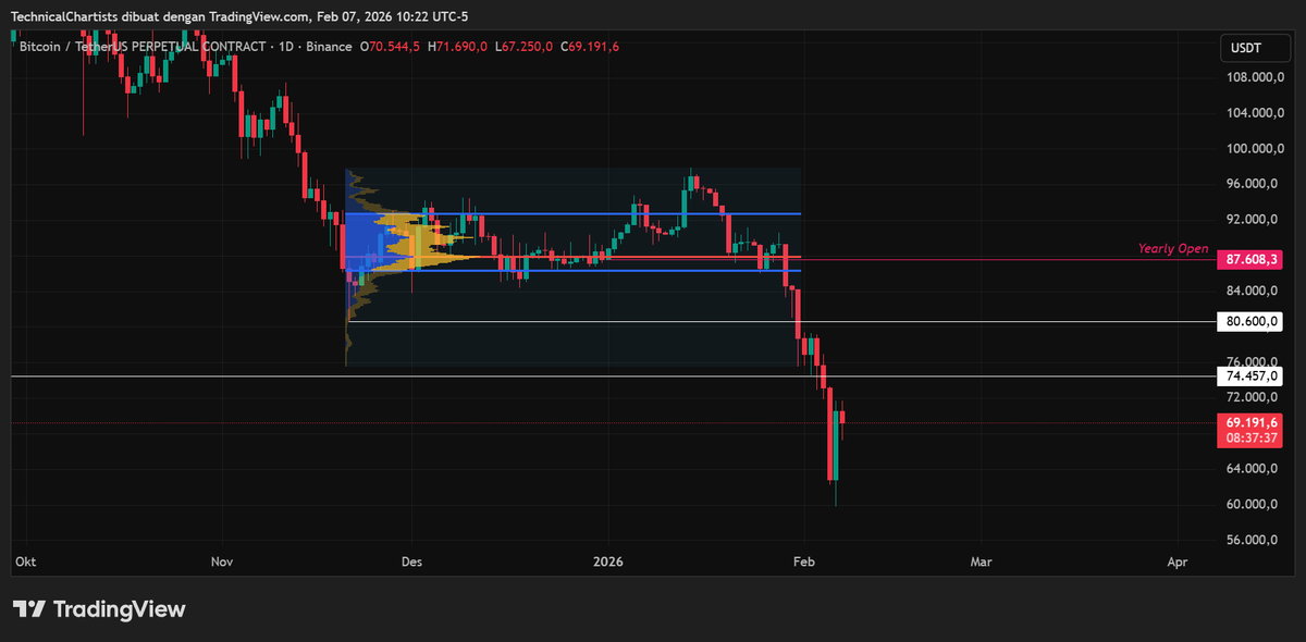 ChartTalkX's tweet image. $BTC after the massive dump, we eventually got solid retracement until $71k. I don't think the bottom is in just yet, since we do not have any confirmation. Market structure overall is still bearish. However, weekly close above $74.5k will once again open up possibility of going…