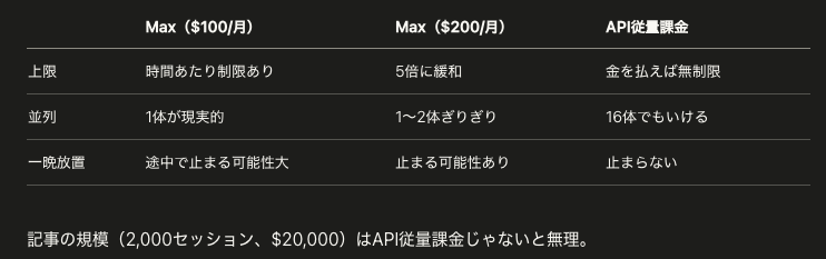 実際にやろうと思ったけど、大規模に16体エージェントとか立ち上げて、Cコンパイラみたいな大規模開発をやるなら、結局Claude