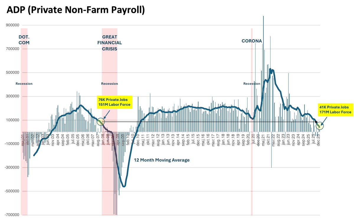 HenrikZeberg's tweet photo. ADP 12M Average now at 41K per Month.

In December 2007 - first month of the Great Financial Crisis - the number was 76K in a much smaller Economy - with much smaller Labor Force.

The Economy is heading straight towards a Recession.

It is extremely clear! 

Not just there yet - but coming.