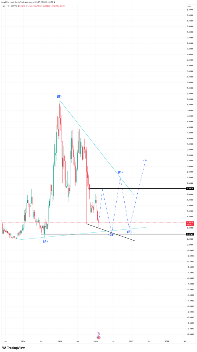 88ltc's tweet photo. $SUI is quietly printing one of the cleanest Macro Setups of 2026. 📉👀

While the crowd panics over red candles, the Weekly chart reveals we have just arrived at the most critical "Buy Zone" since 2023.

We are exactly at Point (C). Here is why you need to pay attention https://t.co/wNPdt23sRV