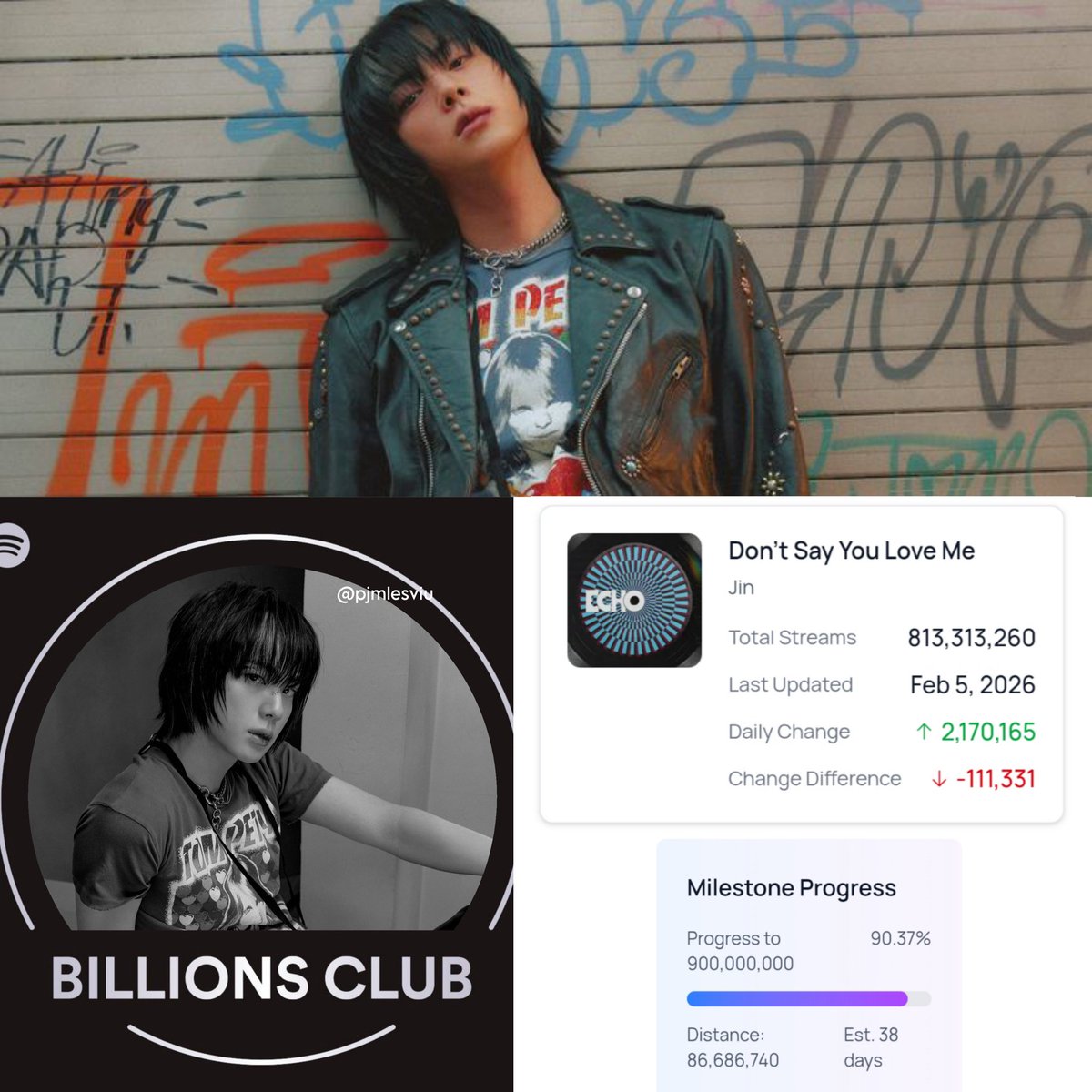 pjmIesviu's tweet image. 🚨 DSYLM PUEDE HACER HISTORIA EN EL BILLIONS CLUB! Solo hay 4 canciones de k-acts que lograron el 1B EN MENOS DE UN AÑO y Seokjin puede tener este logro enorme, stream x100 DSYLM 🙏🔥

GAP TO 1B: 186.6M
— Prediccion 900M: 38 dias
— Prediccion 1B: ⁉️

STREAM DSYLM TO 1B
#DSYLMTo1B